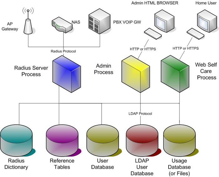 RADIUS server architecture diagram ISP network AAA authentication